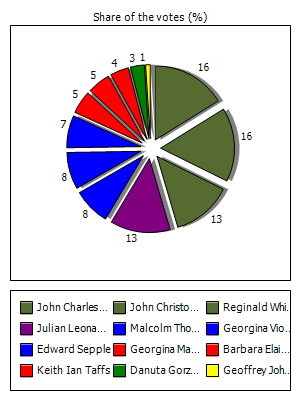 Results graph