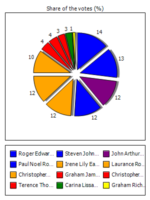 Results graph