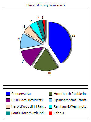 Election results graph