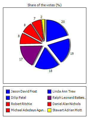 Results graph